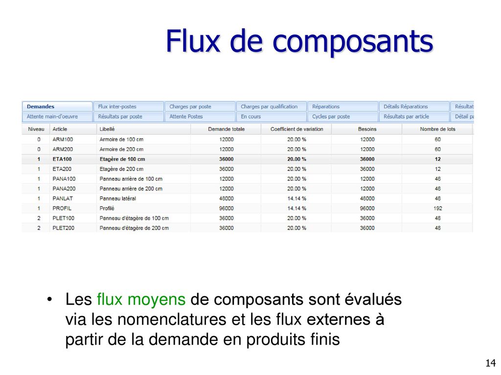 Flux de composants Les flux moyens de composants sont évalués via les nomenclatures et les flux externes à partir de la demande en produits finis.