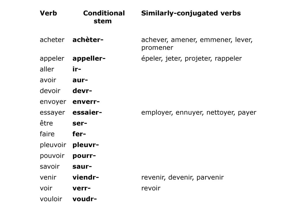 Verb Conditional stem Similarly-conjugated verbs. acheter. achèter- achever, amener, emmener, lever, promener.