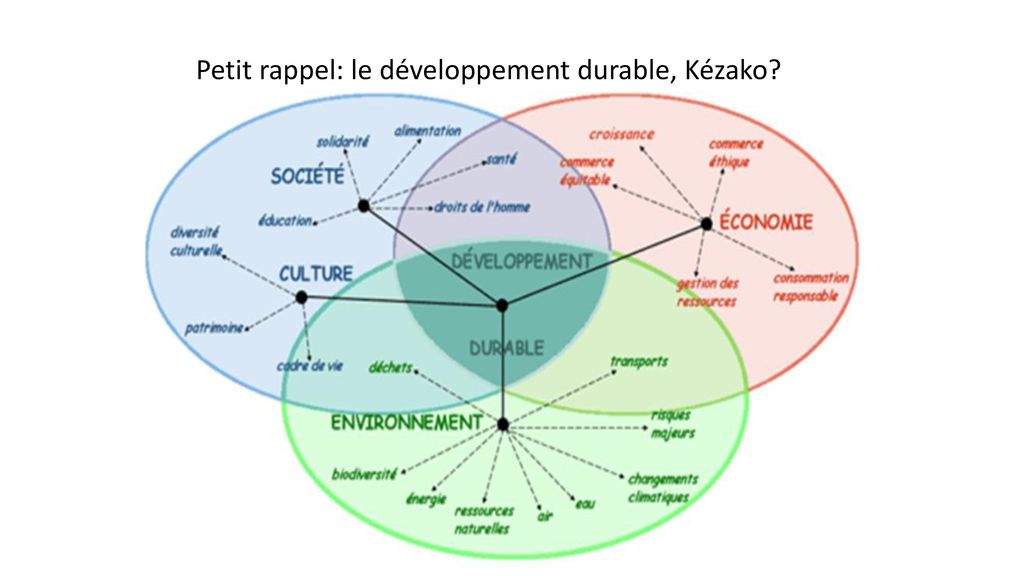 Petit rappel: le développement durable, Kézako