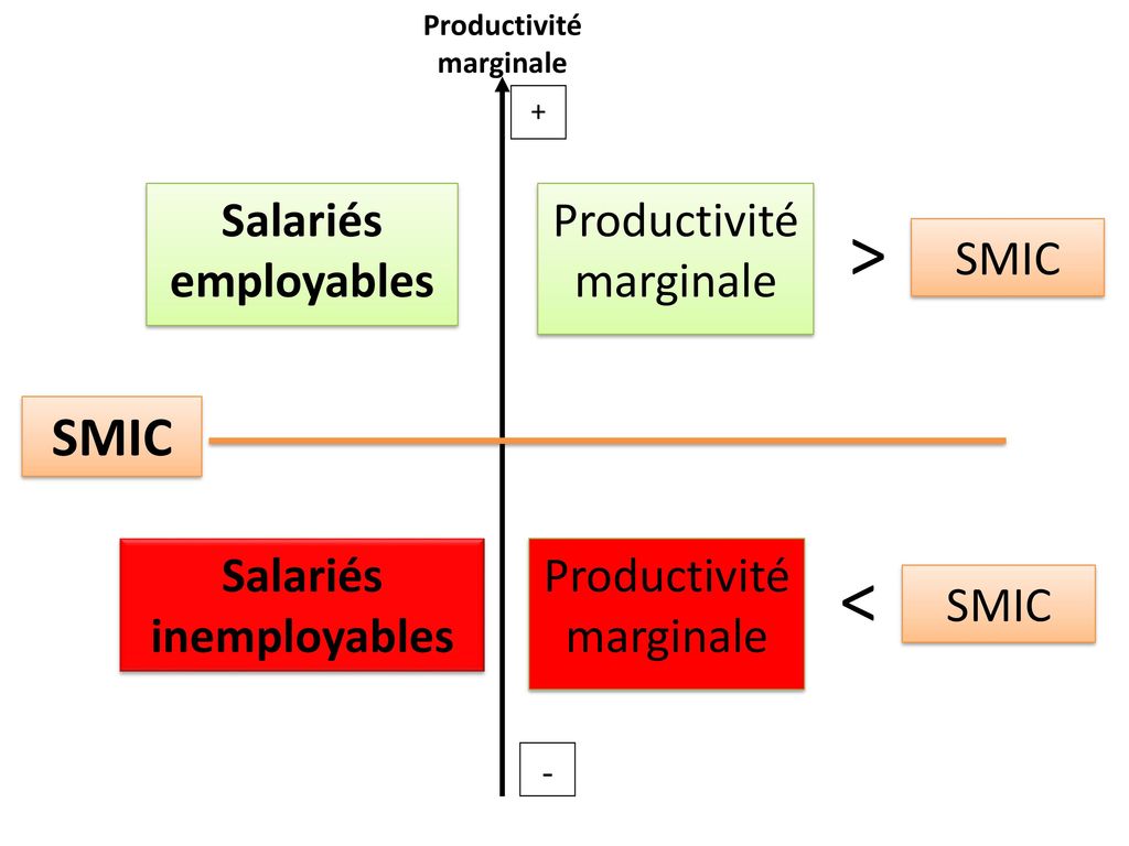 Productivité marginale