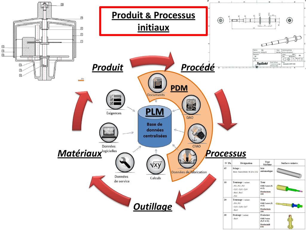 Produit & Processus initiaux Procédé Processus Outillage Matériaux