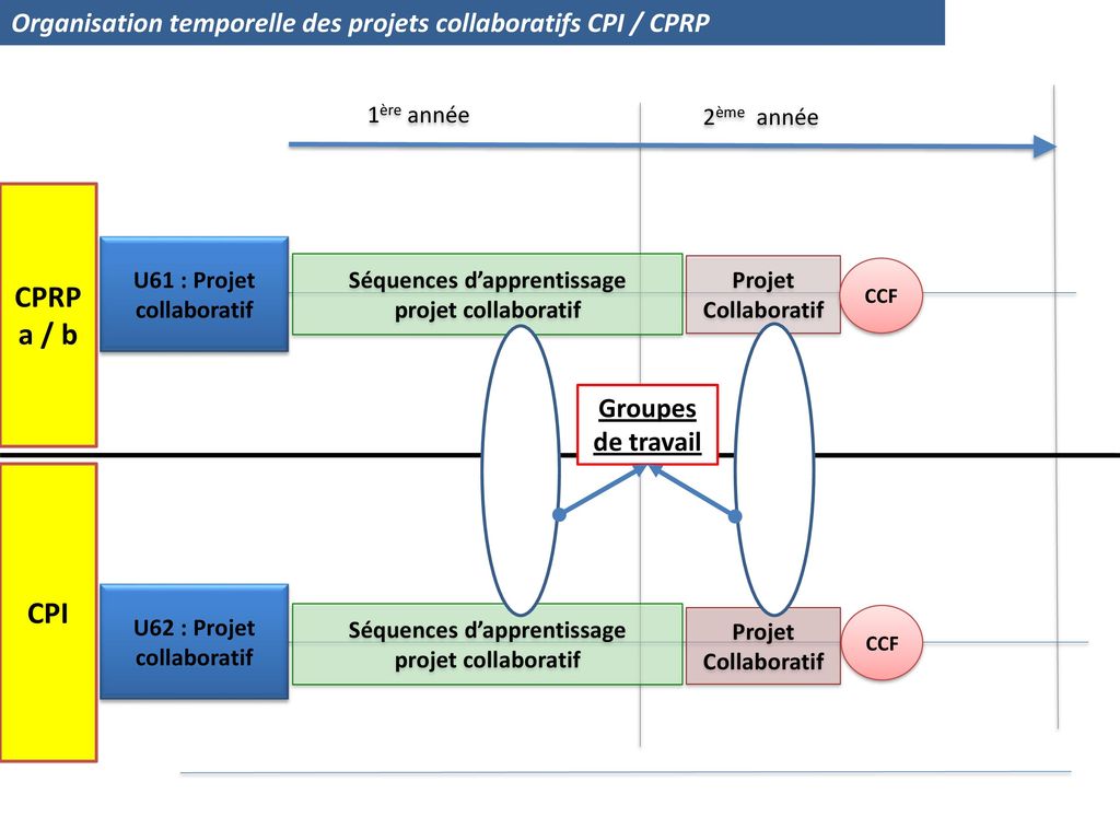 Organisation temporelle des projets collaboratifs CPI / CPRP