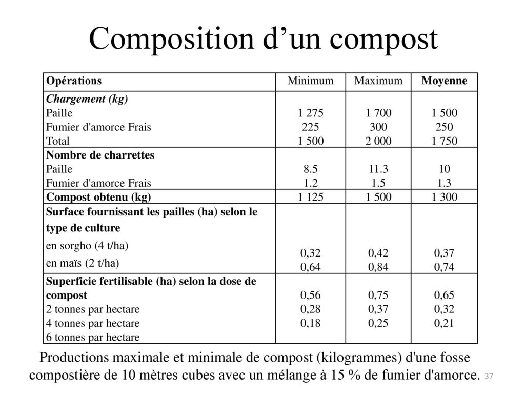 Composition d’un compost