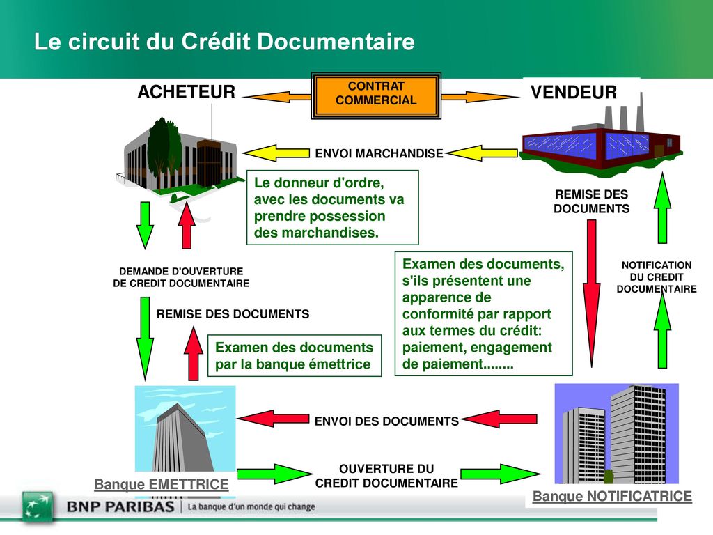 Le circuit du Crédit Documentaire
