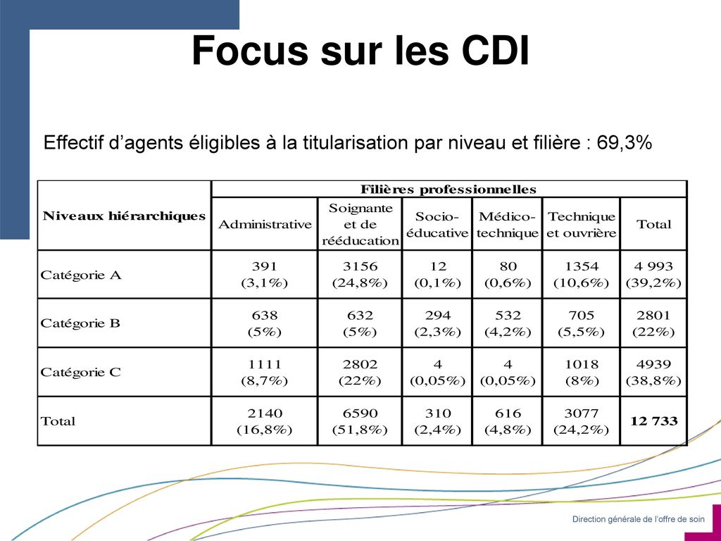Focus sur les CDI Effectif d’agents éligibles à la titularisation par niveau et filière : 69,3%