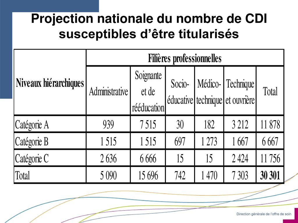 Projection nationale du nombre de CDI susceptibles d’être titularisés