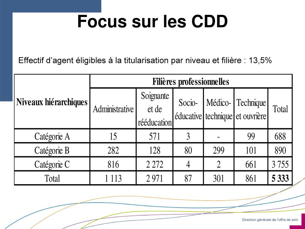 Focus sur les CDD Effectif d’agent éligibles à la titularisation par niveau et filière : 13,5%