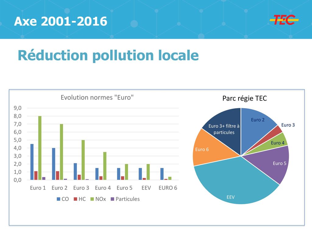 Réduction pollution locale