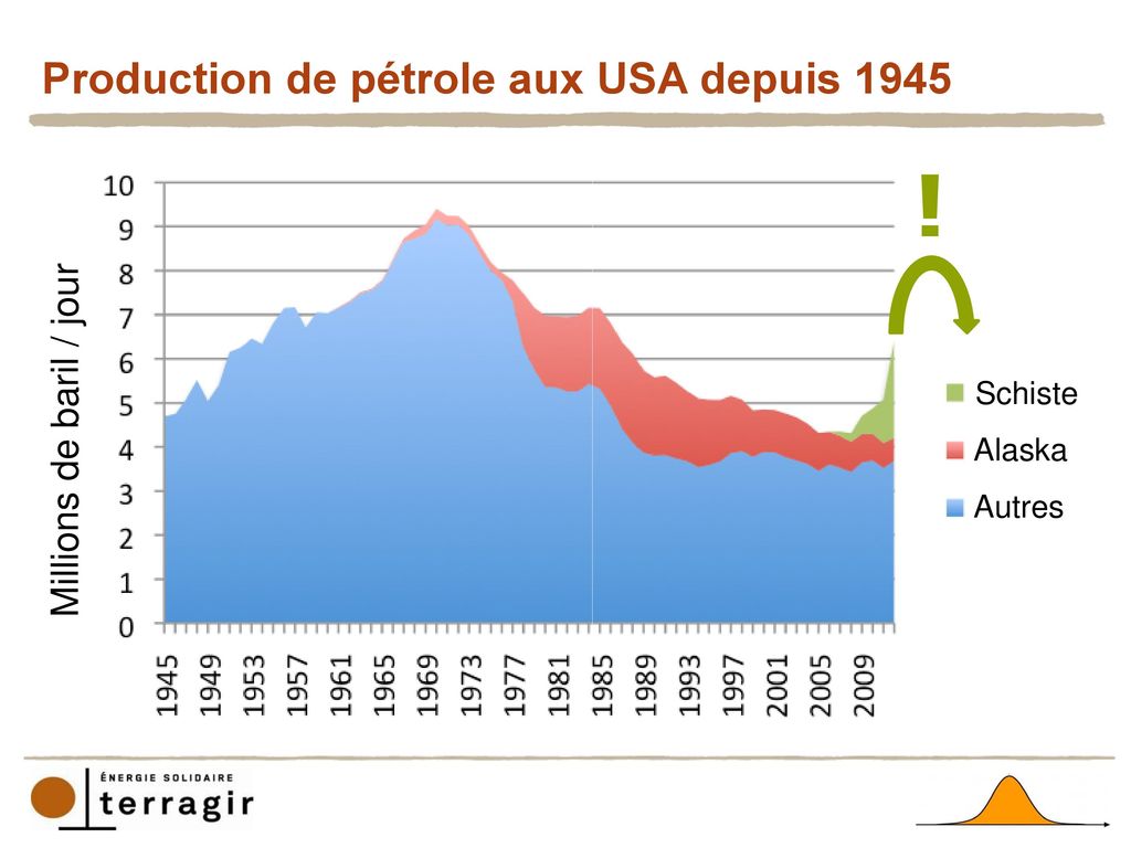Production de pétrole aux USA depuis 1945