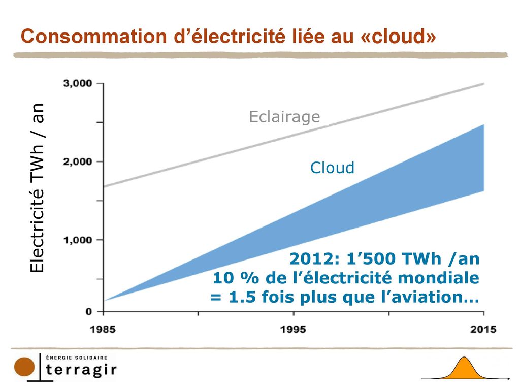 Consommation d’électricité liée au «cloud»