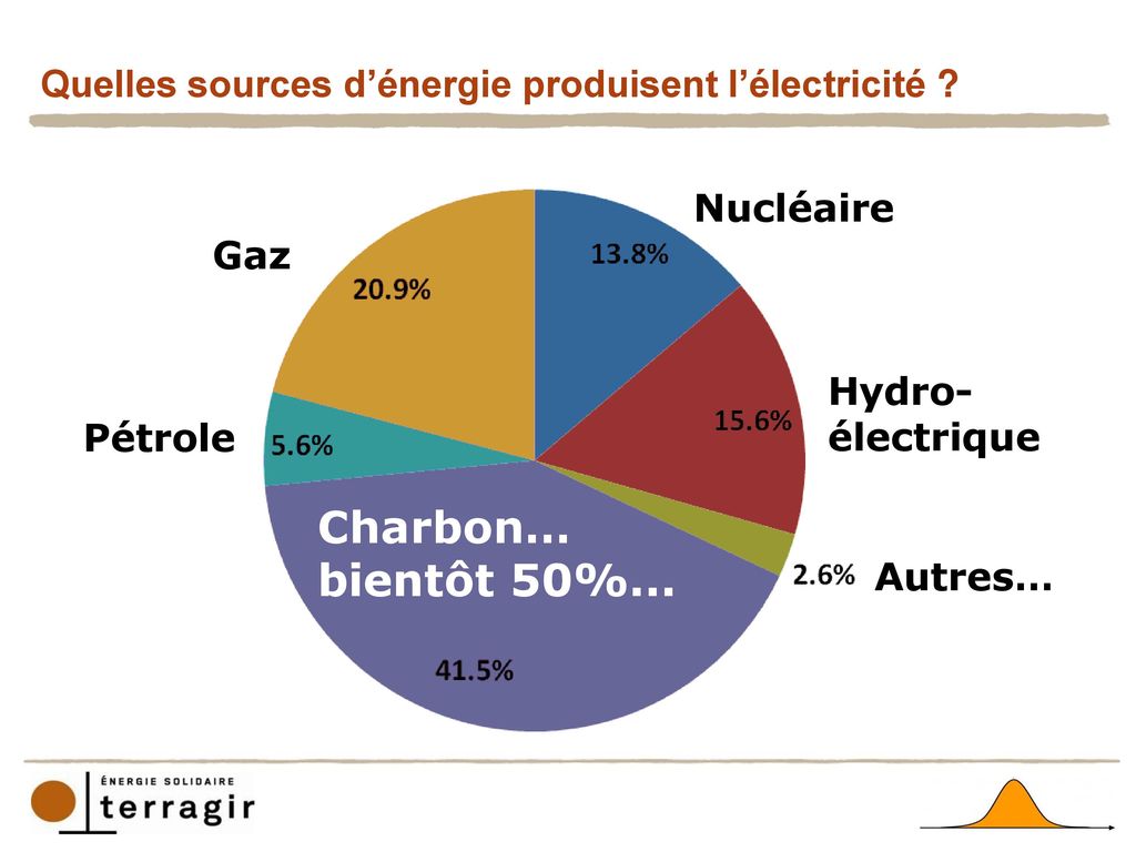Quelles sources d’énergie produisent l’électricité