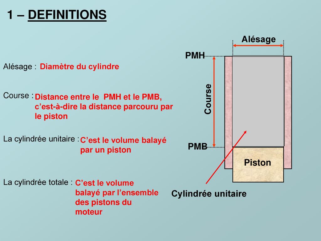 1 – DEFINITIONS Alésage PMH Course PMB Piston Cylindrée unitaire