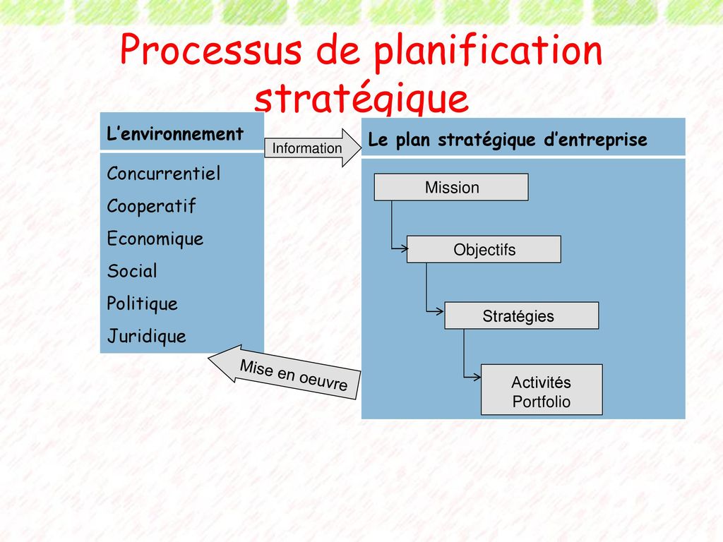 Processus de planification stratégique