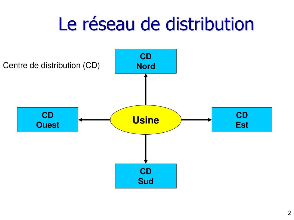 Le réseau de distribution