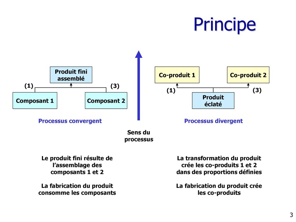 Principe Produit fini assemblé Composant 1 Composant 2 (1) (3) Sens du