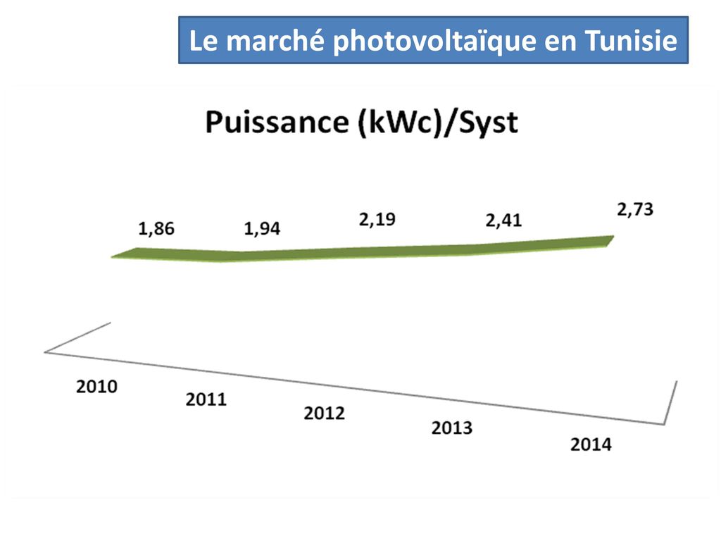 Le marché photovoltaïque en Tunisie
