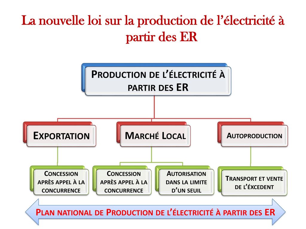 La nouvelle loi sur la production de l’électricité à partir des ER