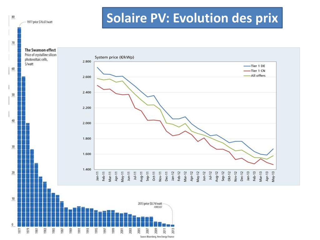 Solaire PV: Evolution des prix