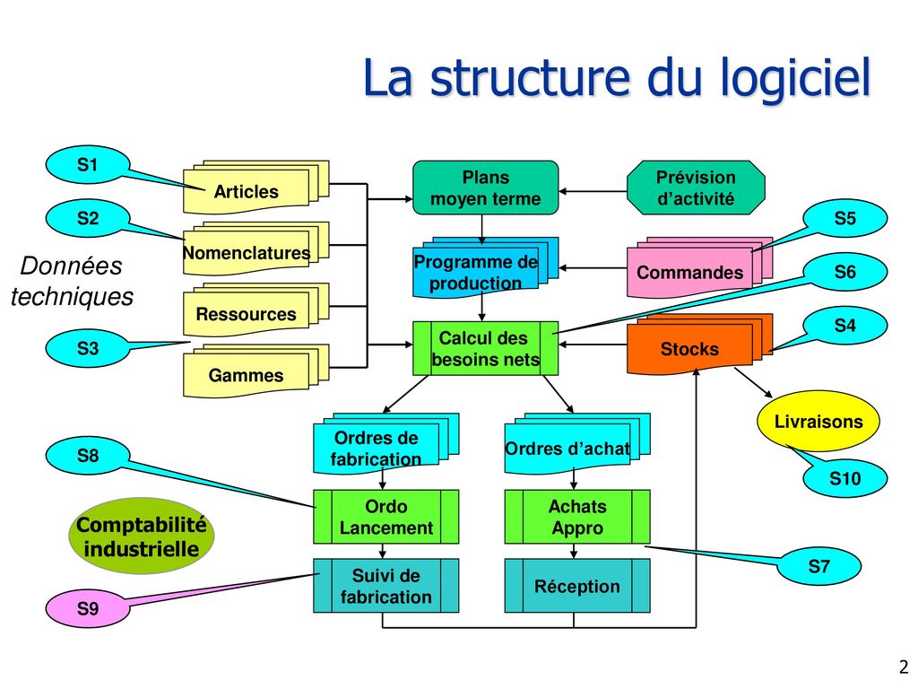 La structure du logiciel