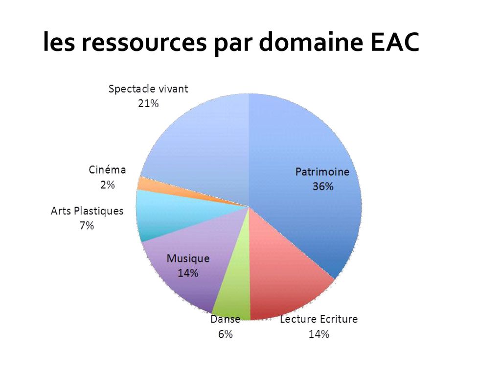 les ressources par domaine EAC