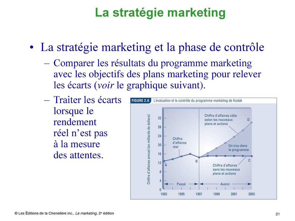 La stratégie marketing