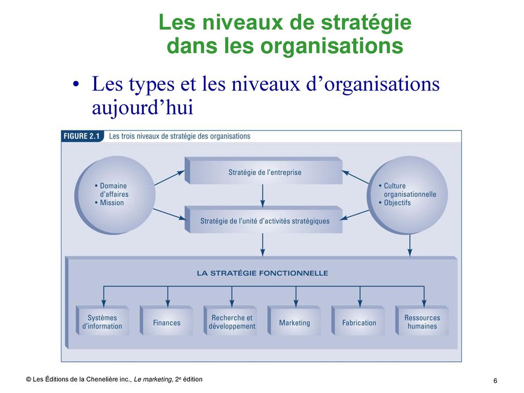 Les niveaux de stratégie dans les organisations