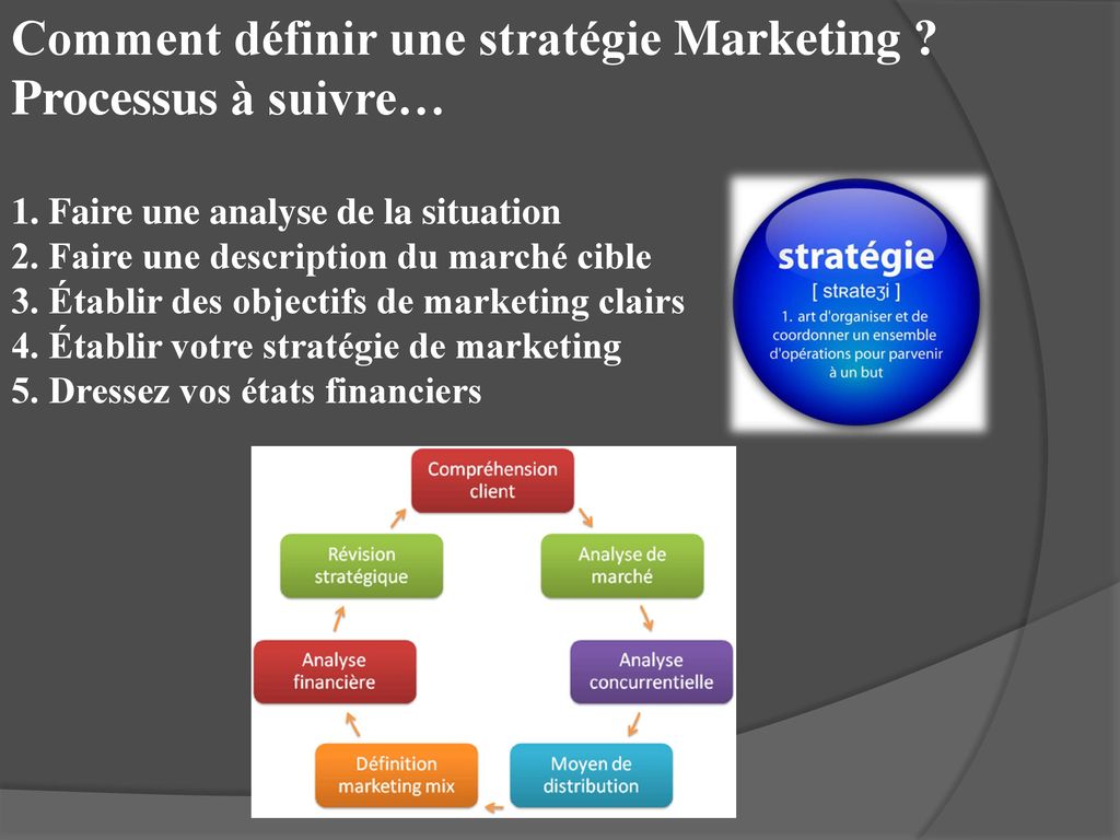 Comment définir une stratégie Marketing Processus à suivre…