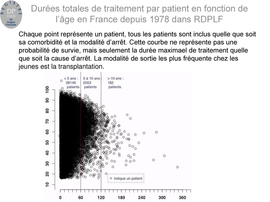 Pourcentage de patients en DP avec syndrome cardio rénal en France