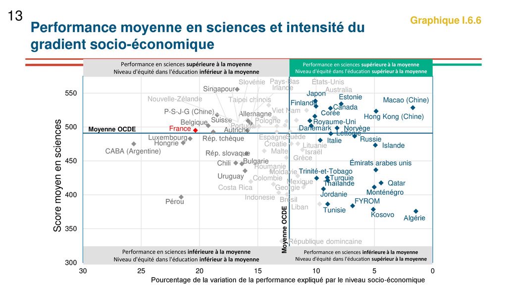 13 Performance moyenne en sciences et intensité du gradient socio-économique. Graphique I.6.6.