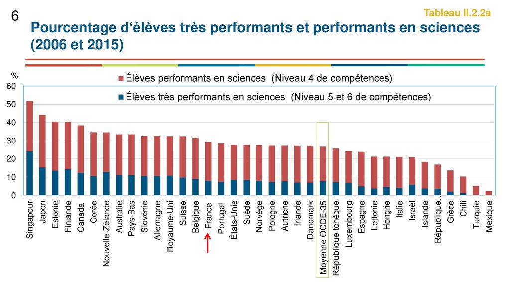 6 Tableau II.2.2a Pourcentage d‘élèves très performants et performants en sciences (2006 et 2015)