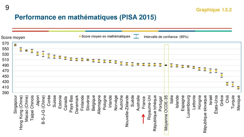 Performance en mathématiques (PISA 2015)