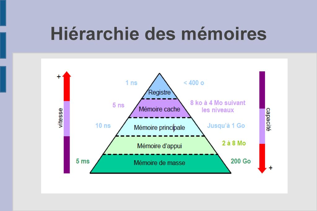 Hiérarchie des mémoires