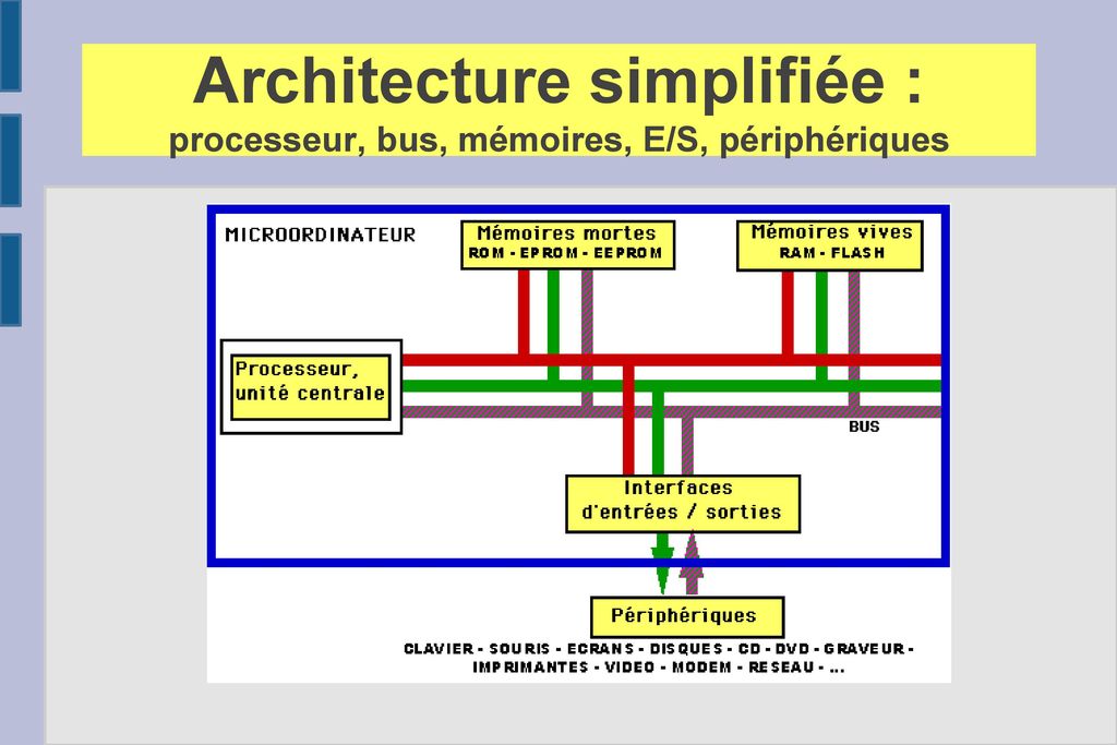 Architecture simplifiée : processeur, bus, mémoires, E/S, périphériques