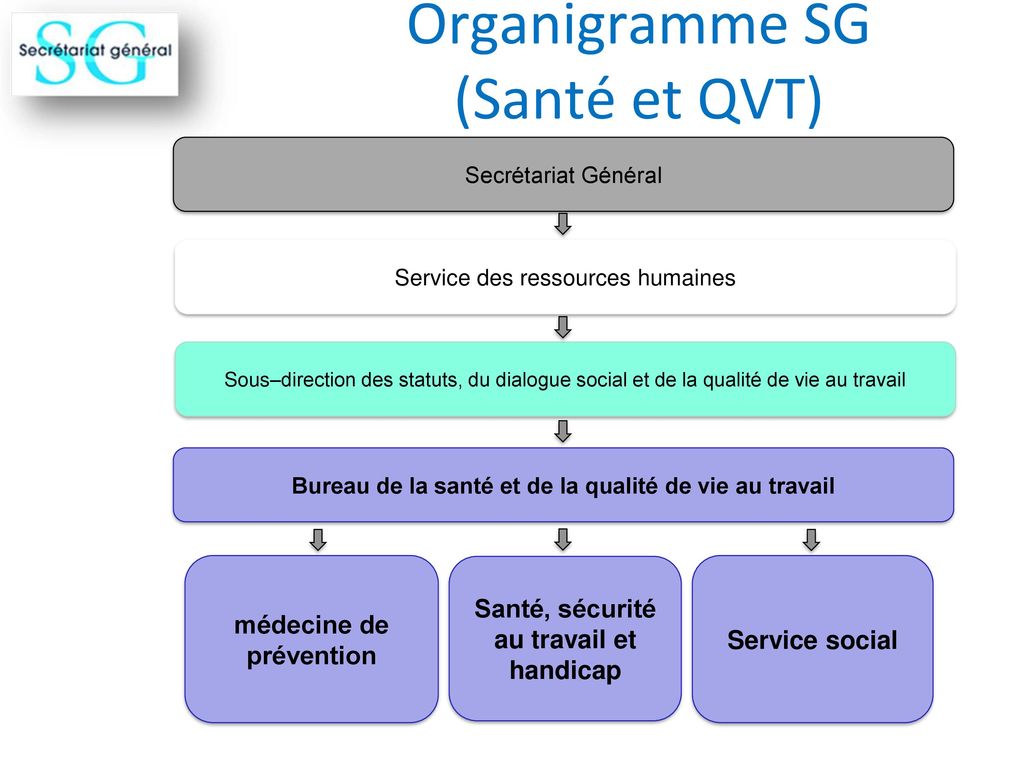 Organigramme SG (Santé et QVT)