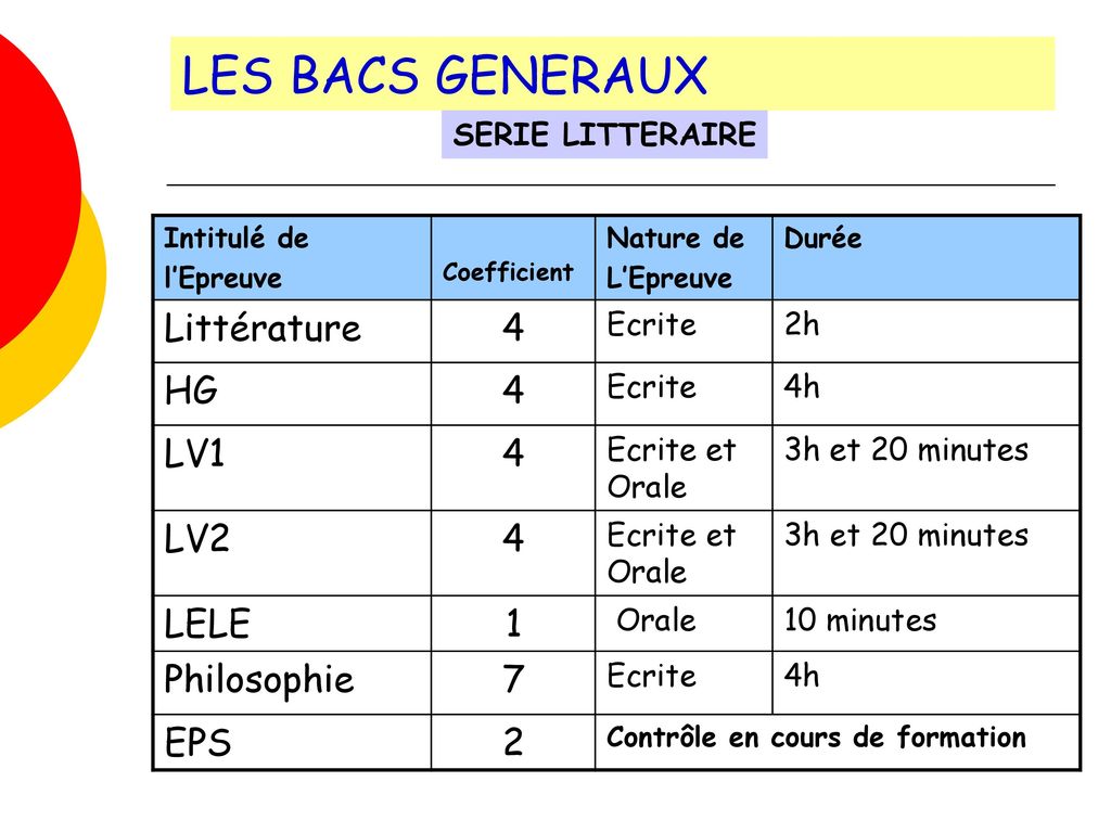 LES BACS GENERAUX Littérature 4 HG LV1 LV2 LELE 1 Philosophie 7 EPS 2