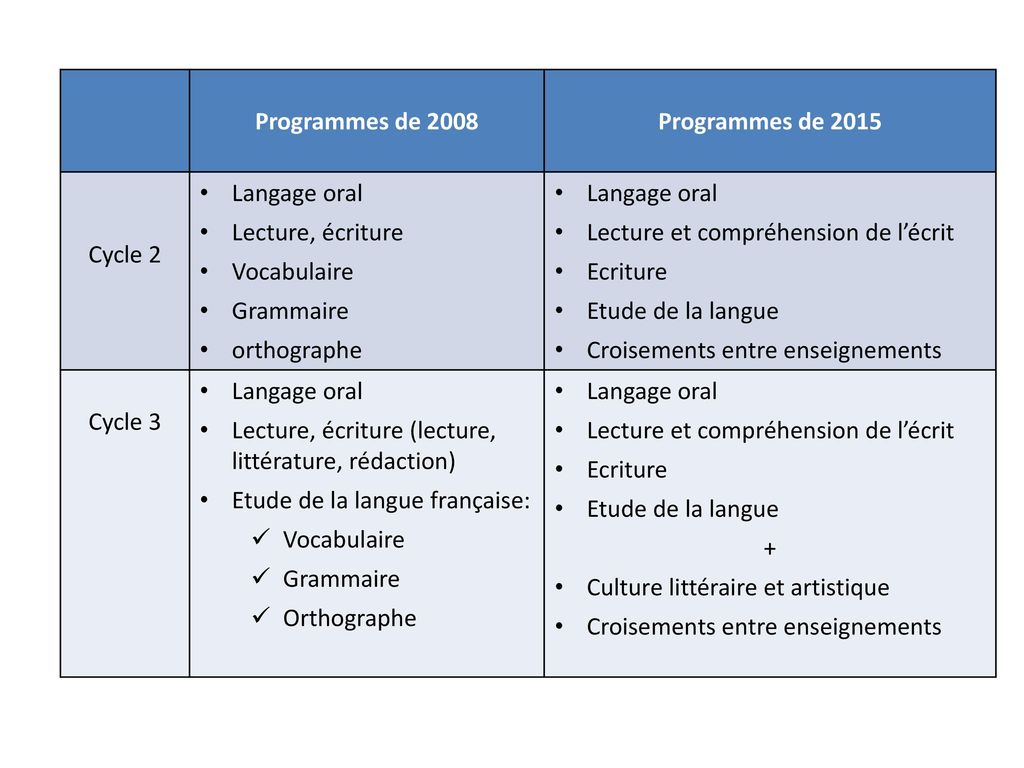 L Enseignement Du Francais Dans Les Programmes De Ppt Video Online Telecharger