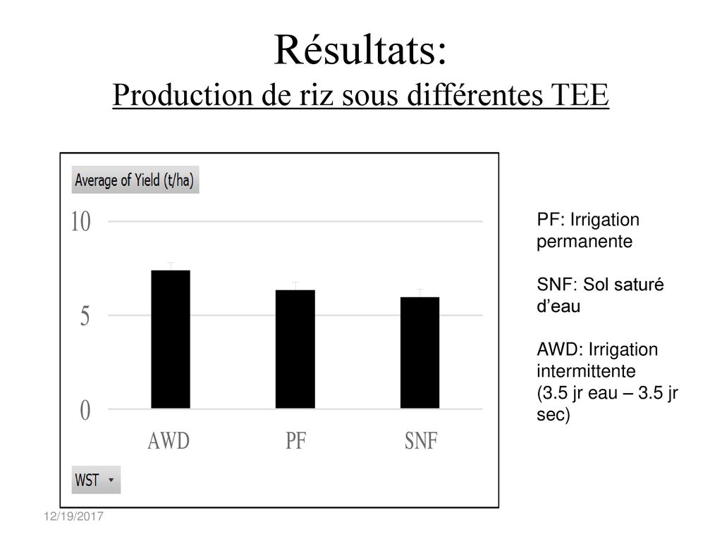 Résultats: Production de riz sous différentes TEE