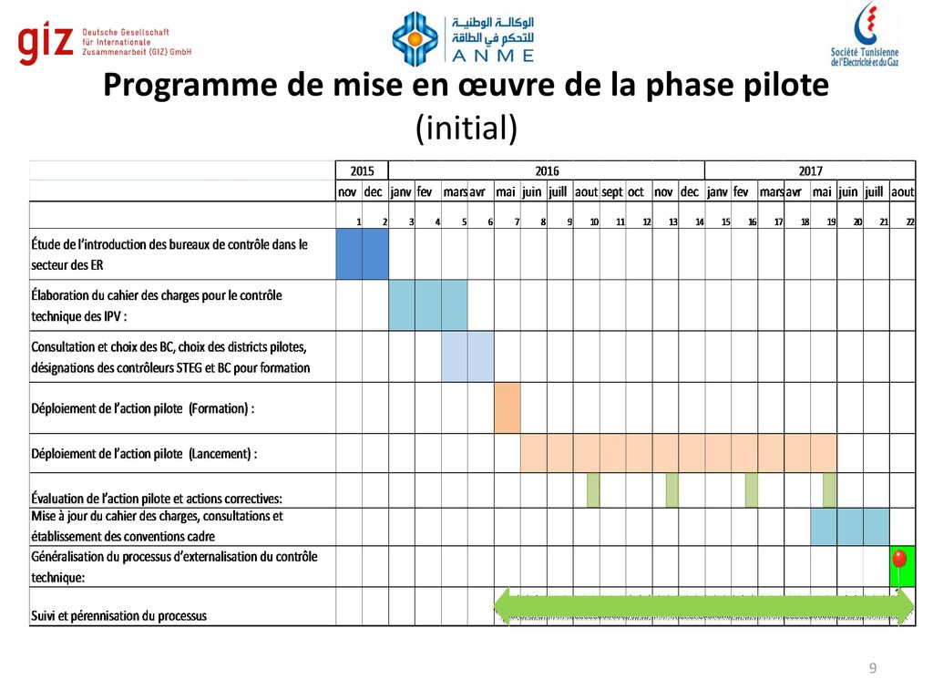 Programme de mise en œuvre de la phase pilote (initial)