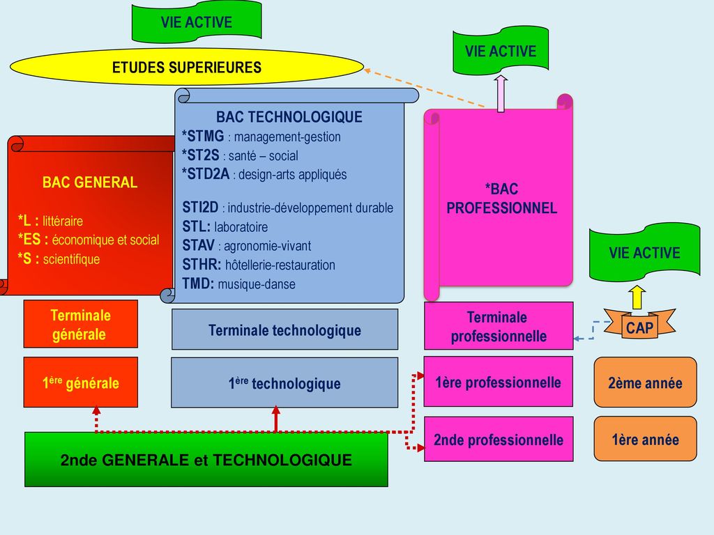 Terminale technologique 2nde GENERALE et TECHNOLOGIQUE