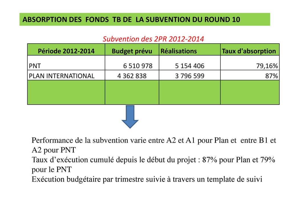 ABSORPTION DES FONDS TB DE LA SUBVENTION DU ROUND 10