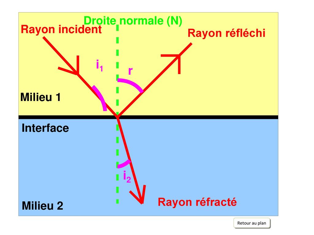 i1 r i2 Droite normale (N) Rayon incident Rayon réfléchi Milieu 1