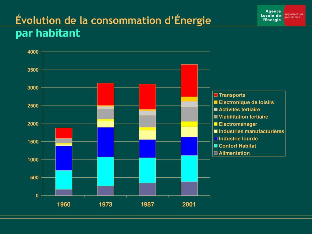 Évolution de la consommation d’Énergie par habitant