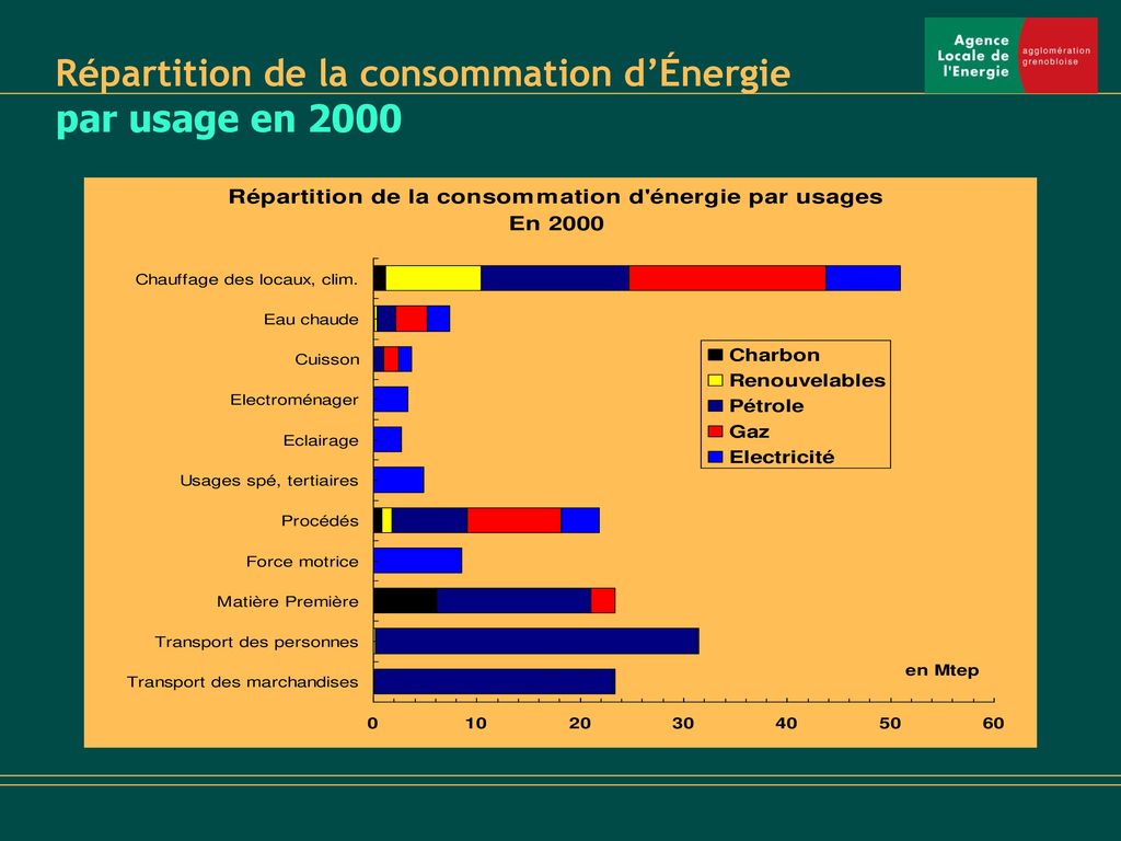 Répartition de la consommation d’Énergie par usage en 2000