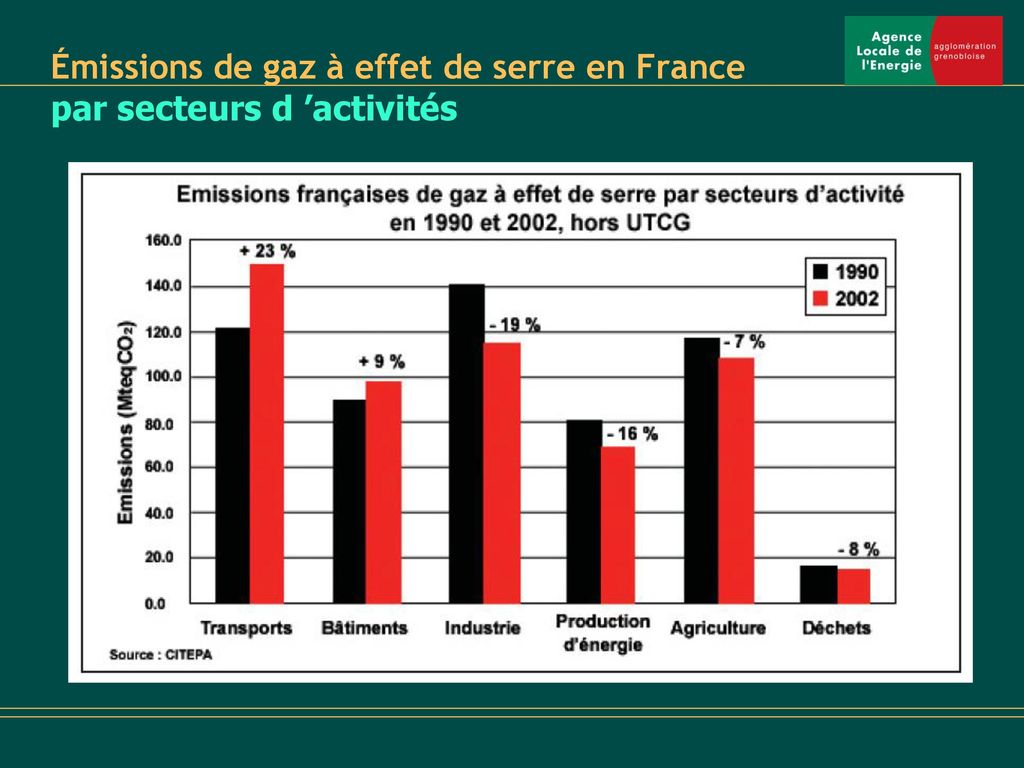 Émissions de gaz à effet de serre en France par secteurs d ’activités