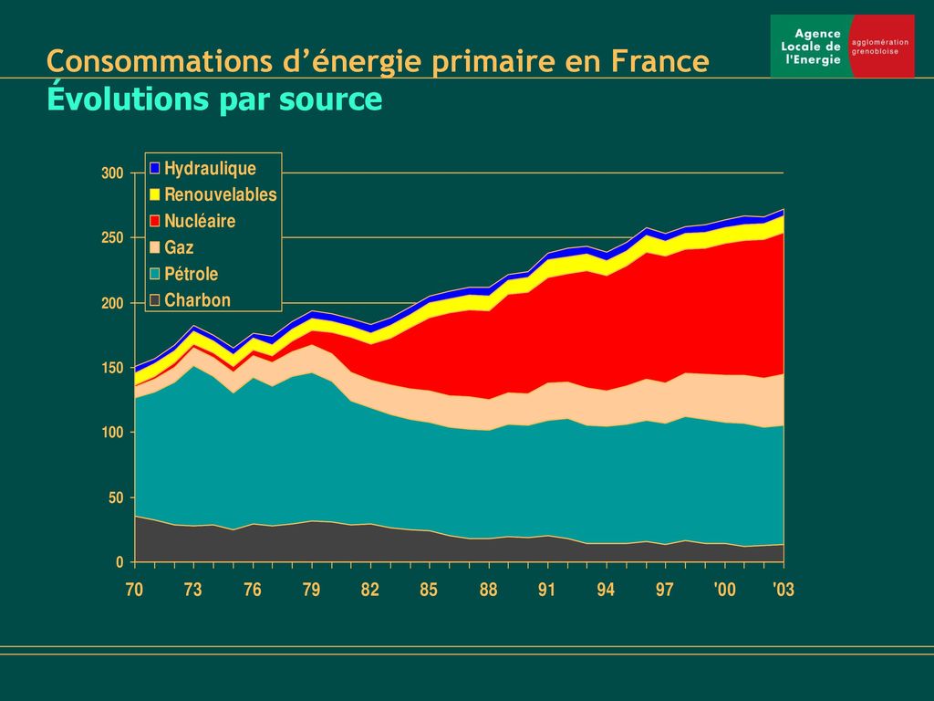 Consommations d’énergie primaire en France Évolutions par source