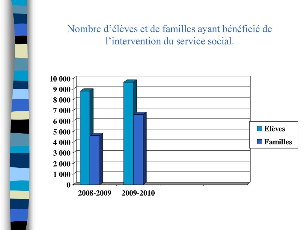 Nombre d’élèves et de familles ayant bénéficié de l’intervention du service social.