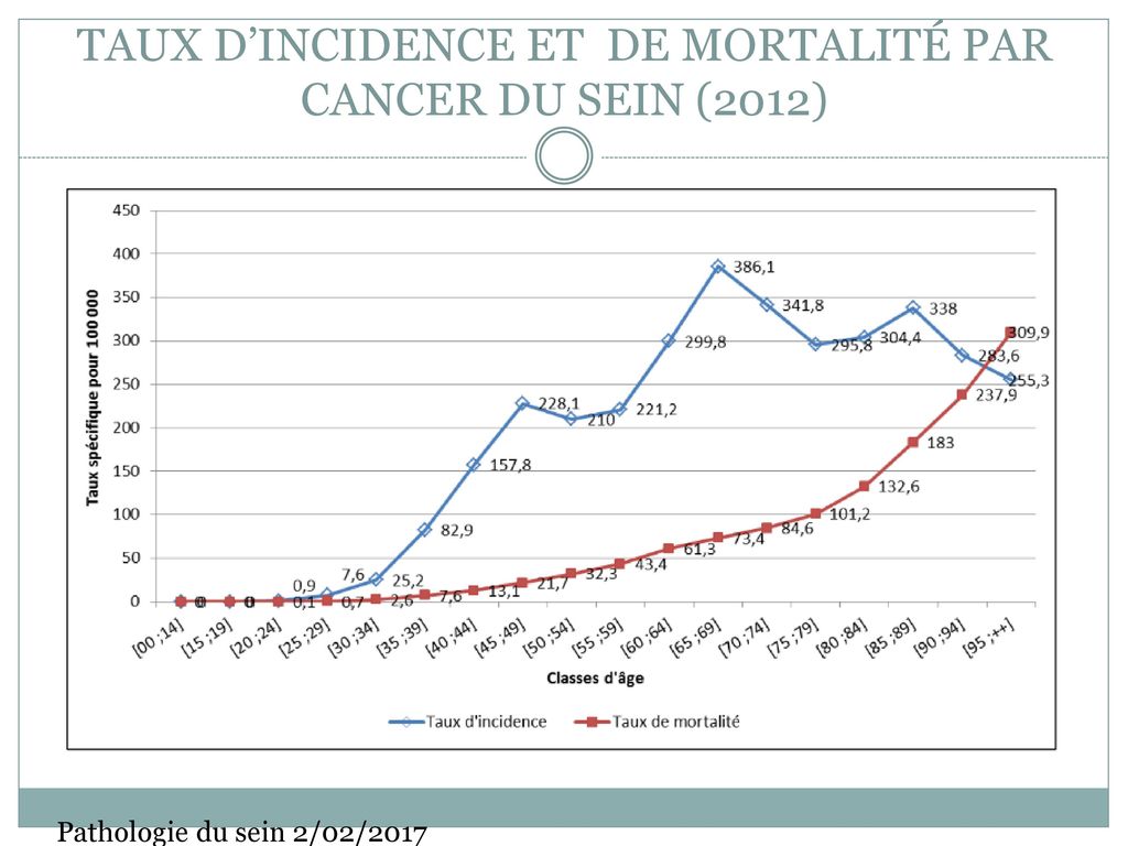 TAUX D’INCIDENCE ET DE MORTALITÉ PAR CANCER DU SEIN (2012)
