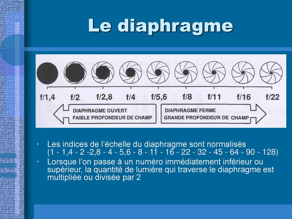 Le diaphragme Les indices de l’échelle du diaphragme sont normalisés (1 - 1, , , )