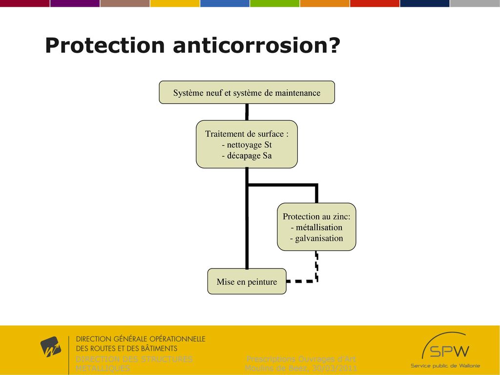 Protection anticorrosion