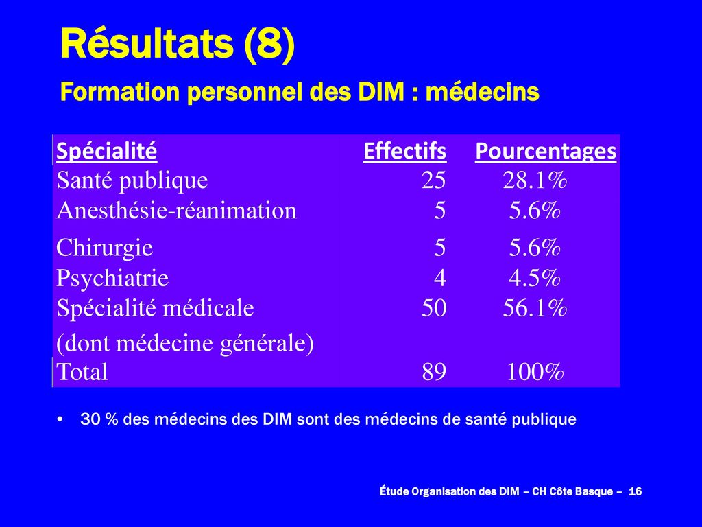 Résultats (8) Formation personnel des DIM : médecins Spécialité